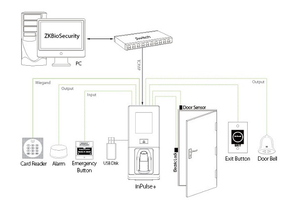 sơ đồ kết nối thiết bị kiểm soát cửa ZKTeco inPulse+